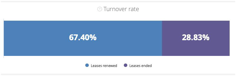 Turnover Rates